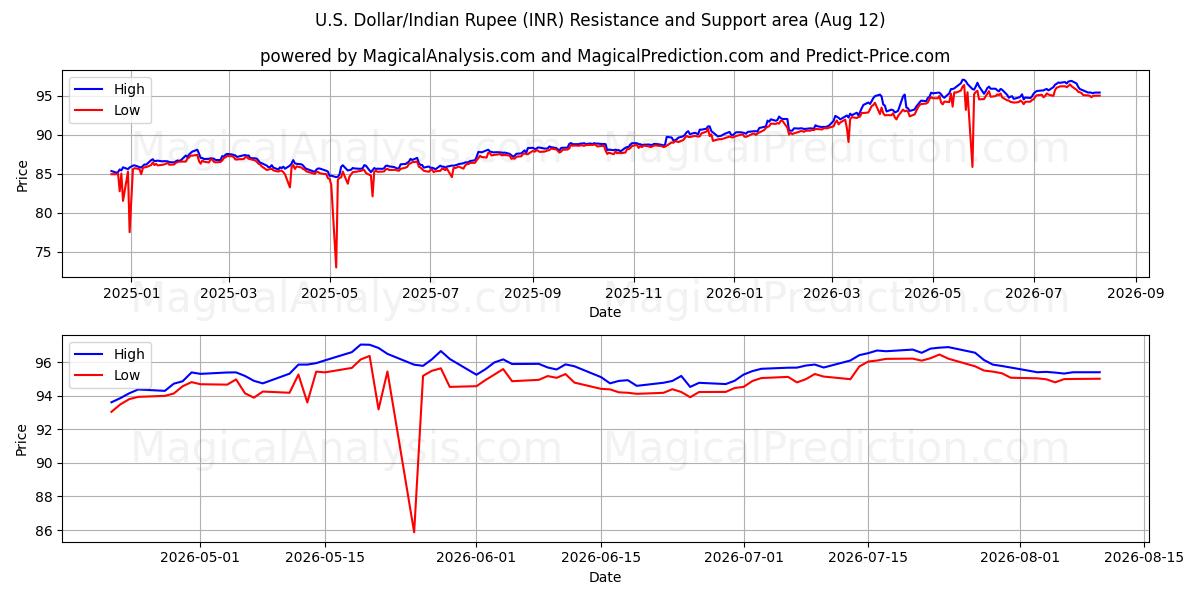  US Dollar/Indisk Rupee (INR) Support and Resistance area (11 Aug) 