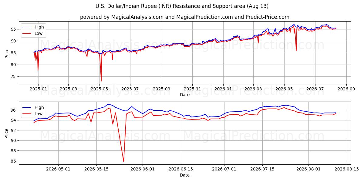  Доллар США/Индийская рупия (INR) Support and Resistance area (12 Aug) 