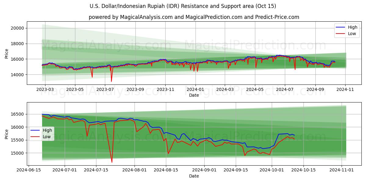  U.S. Dollar/Indonesian Rupiah (IDR) Support and Resistance area (15 Oct) 