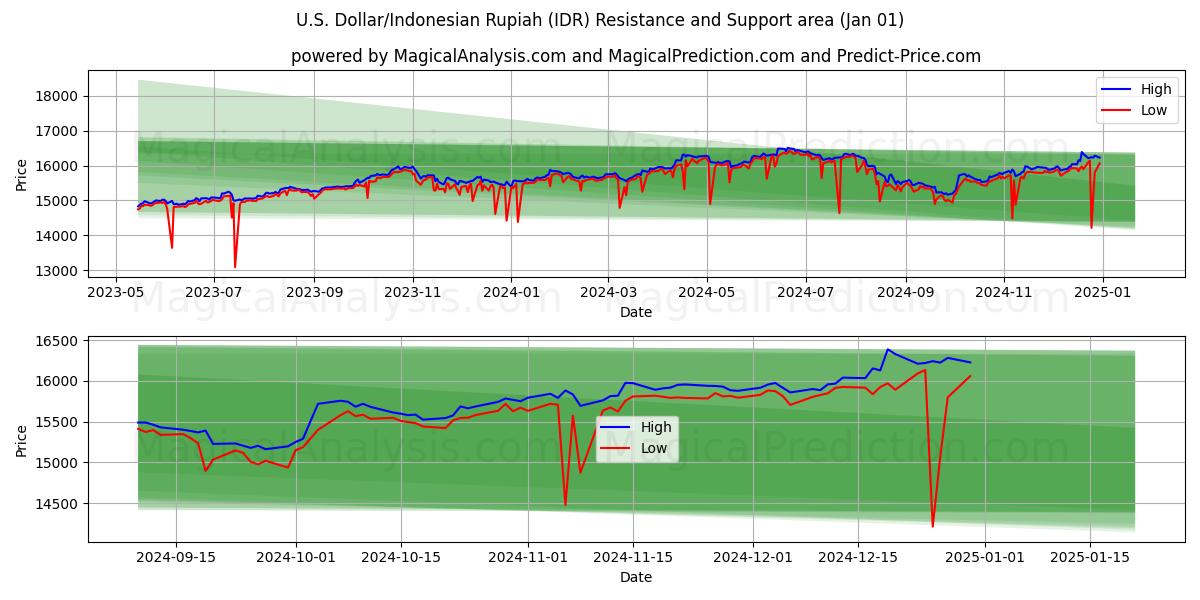  US Dollar/Indonesisk Rupiah (IDR) Support and Resistance area (01 Jan) 