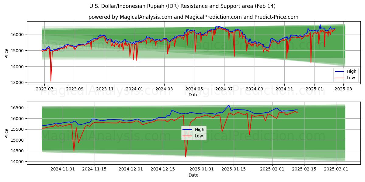  Dólar estadounidense/Rupia indonesia (IDR) Support and Resistance area (04 Feb) 