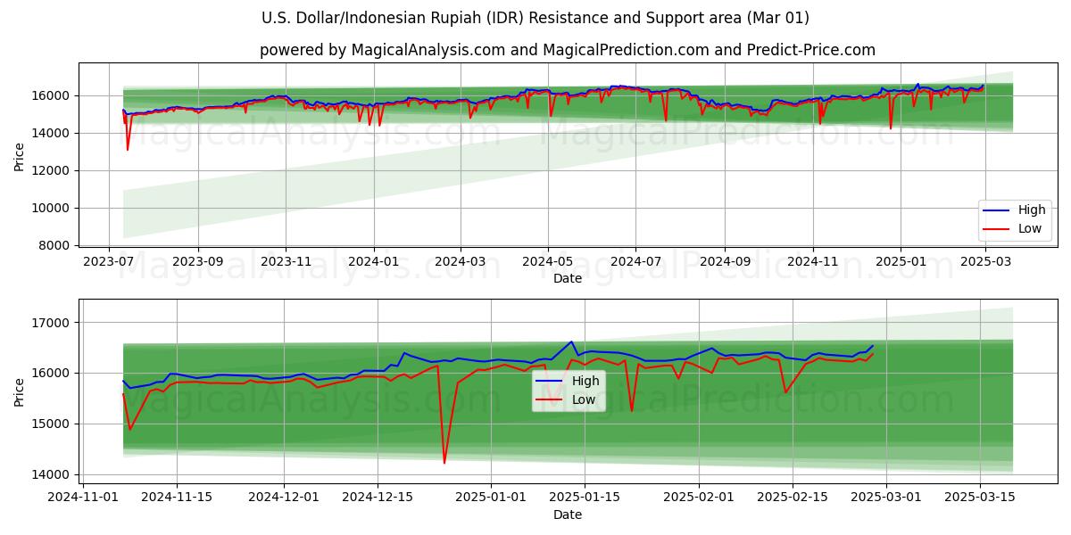  अमेरिकी डॉलर/इंडोनेशियाई रुपिया (IDR) Support and Resistance area (01 Mar) 