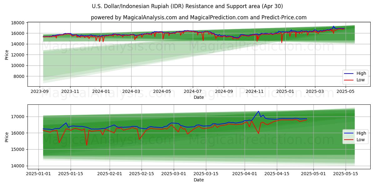  US-Dollar/Indonesische Rupiah (IDR) Support and Resistance area (30 Apr) 