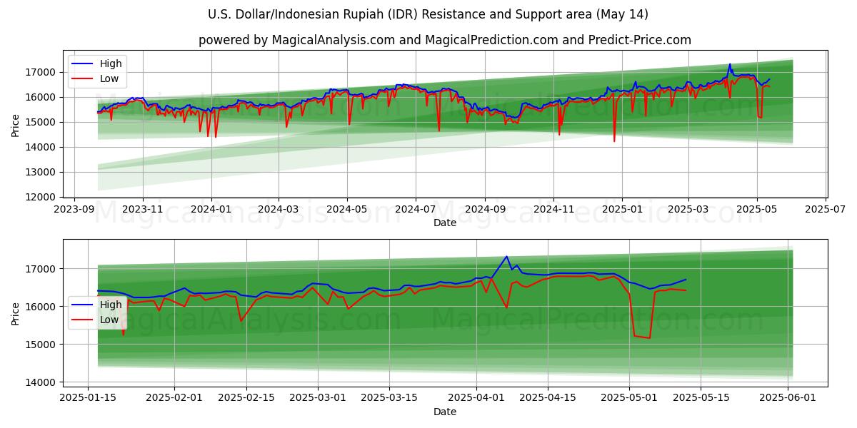  美元/印尼盾 (IDR) Support and Resistance area (14 May) 