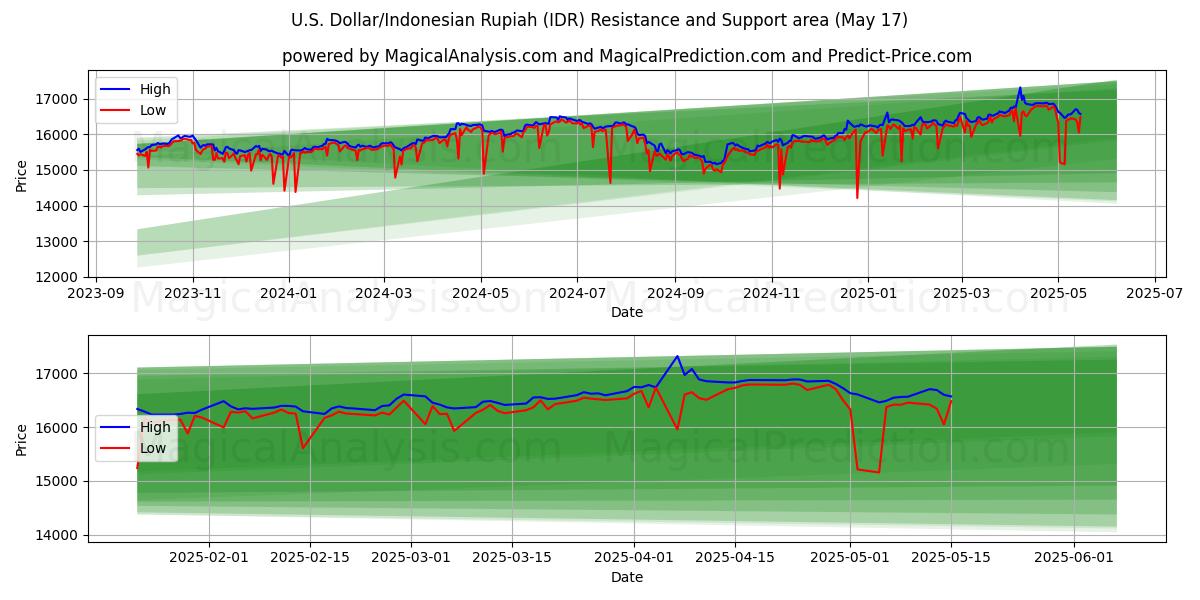  U.S. Dollar/Indonesian Rupiah (IDR) Support and Resistance area (17 May) 