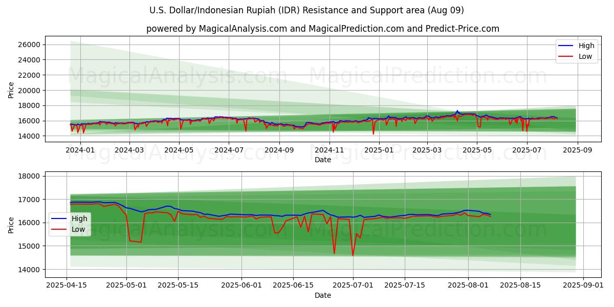  Dólar Americano/Rupia Indonésia (IDR) Support and Resistance area (07 Aug) 