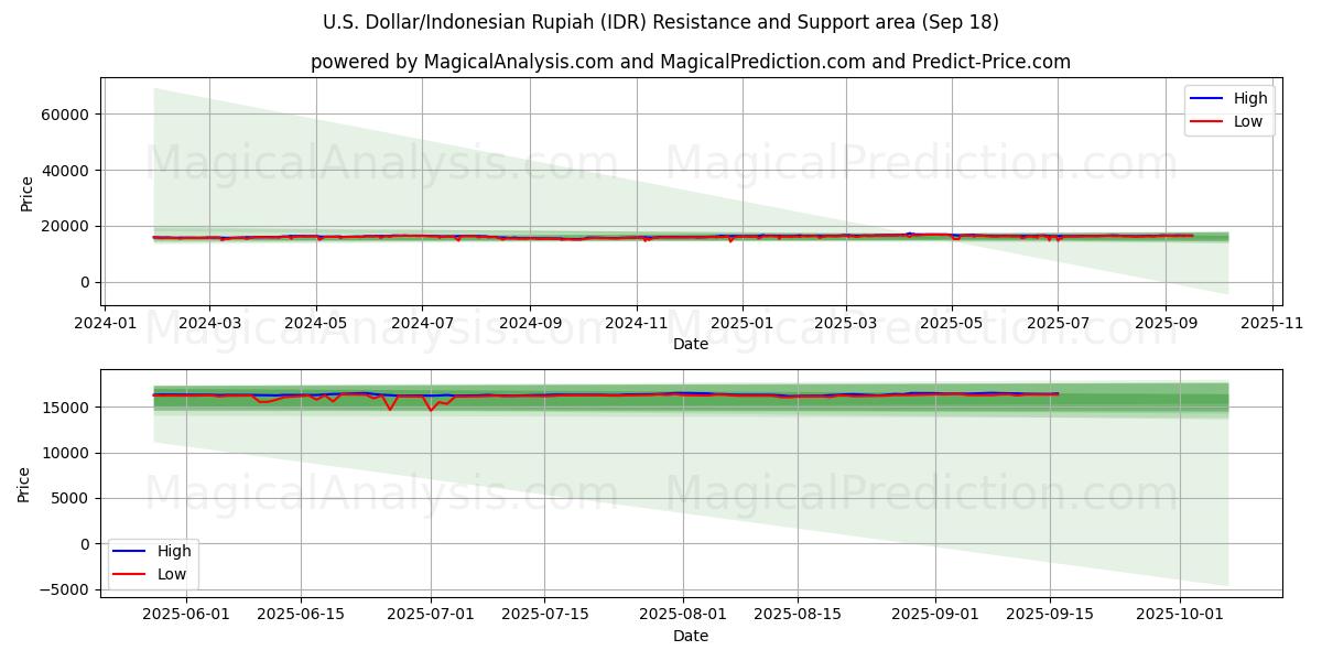  U.S. Dollar/Indonesian Rupiah (IDR) Support and Resistance area (17 Sep) 