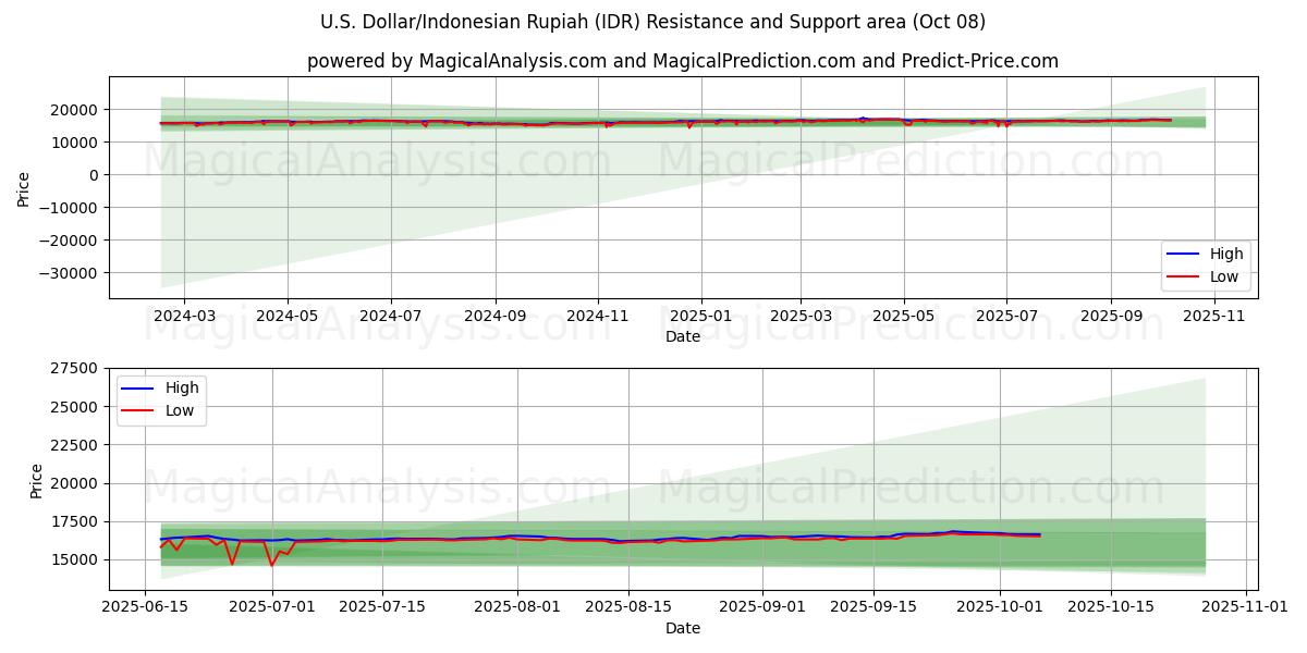  U.S. Dollar/Indonesian Rupiah (IDR) Support and Resistance area (07 Oct) 