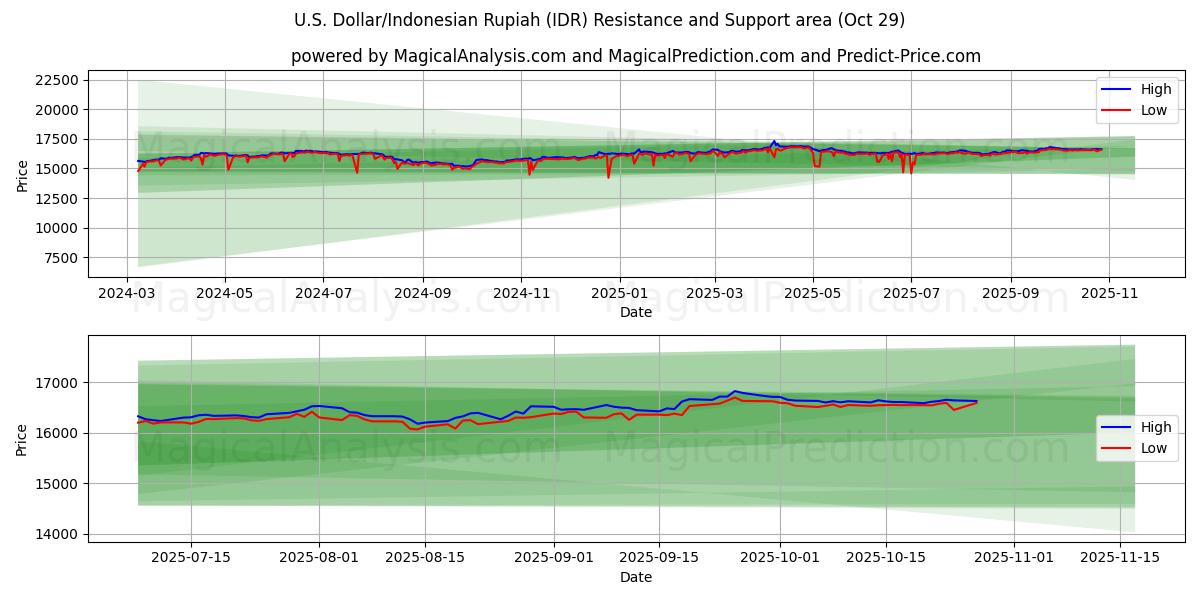 Yhdysvaltain dollari / Indonesian rupia (IDR) Support and Resistance area (28 Oct)   Yhdysvaltain dollari / Indonesian rupia (IDR) Support and Resistance area (28 Oct)