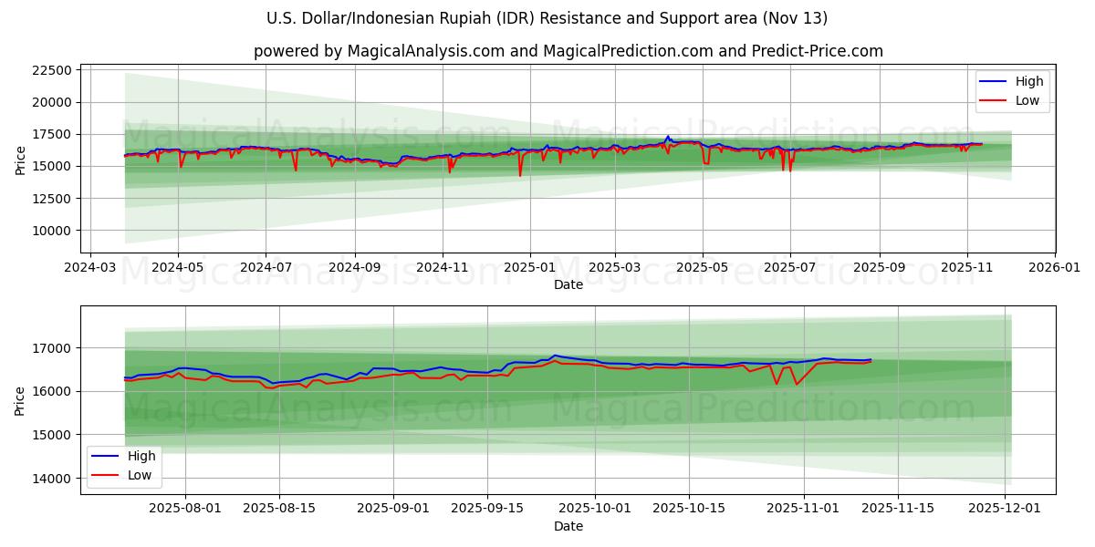  Dollaro USA/Rupia indonesiana (IDR) Support and Resistance area (12 Nov) 