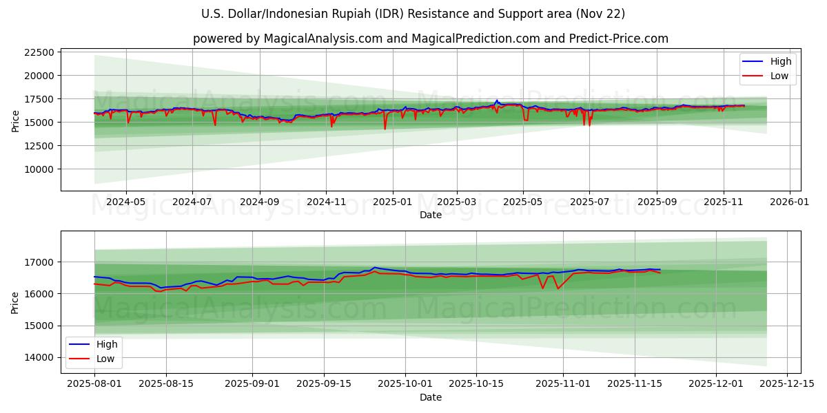  U.S. Dollar/Indonesian Rupiah (IDR) Support and Resistance area (21 Nov) 