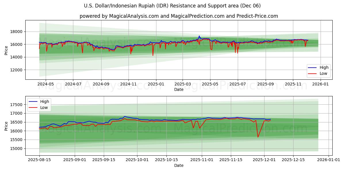  U.S. Dollar/Indonesian Rupiah (IDR) Support and Resistance area (04 Dec) 