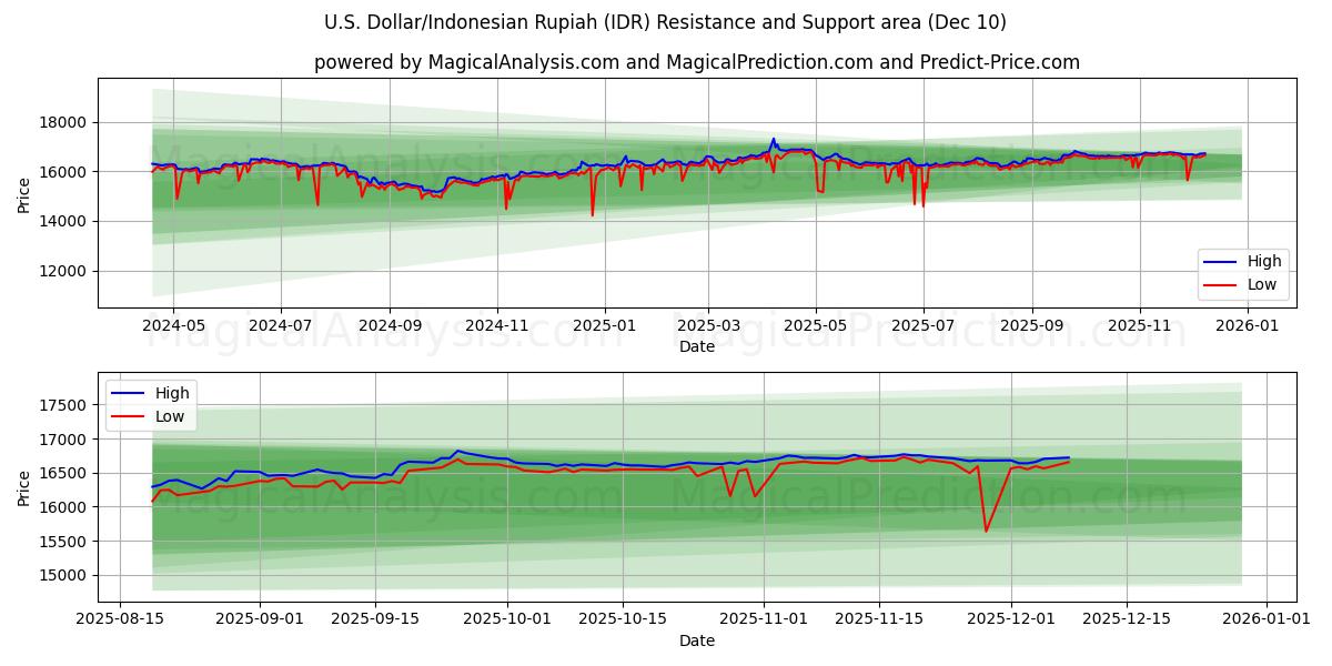  Dollaro USA/Rupia indonesiana (IDR) Support and Resistance area (05 Dec) 