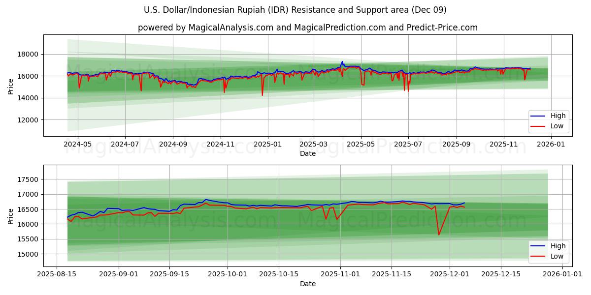  अमेरिकी डॉलर/इंडोनेशियाई रुपिया (IDR) Support and Resistance area (08 Dec) 