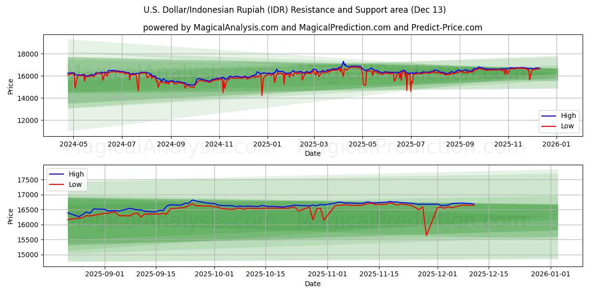 U.S. Dollar/Indonesian Rupiah (IDR) Support and Resistance area (12 Dec) 