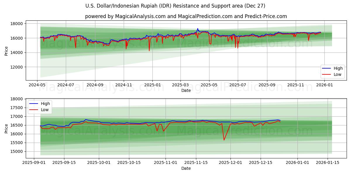 Dollaro USA/Rupia indonesiana (IDR) Support and Resistance area (26 Dec) 