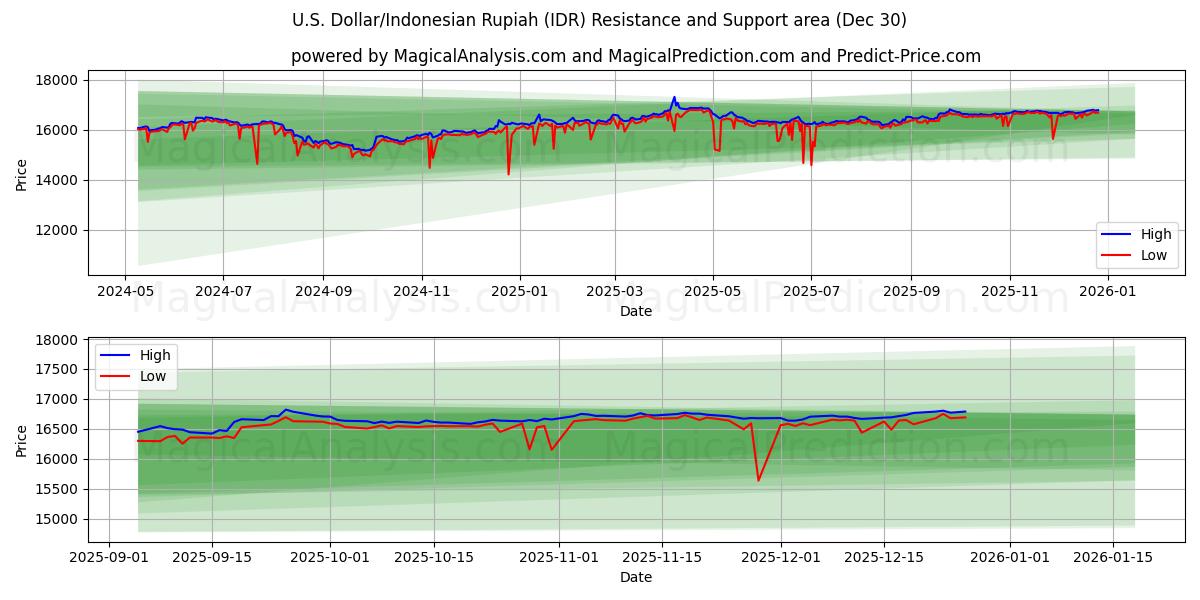  الدولار الأمريكي/الروبية الإندونيسية (IDR) Support and Resistance area (29 Dec) 