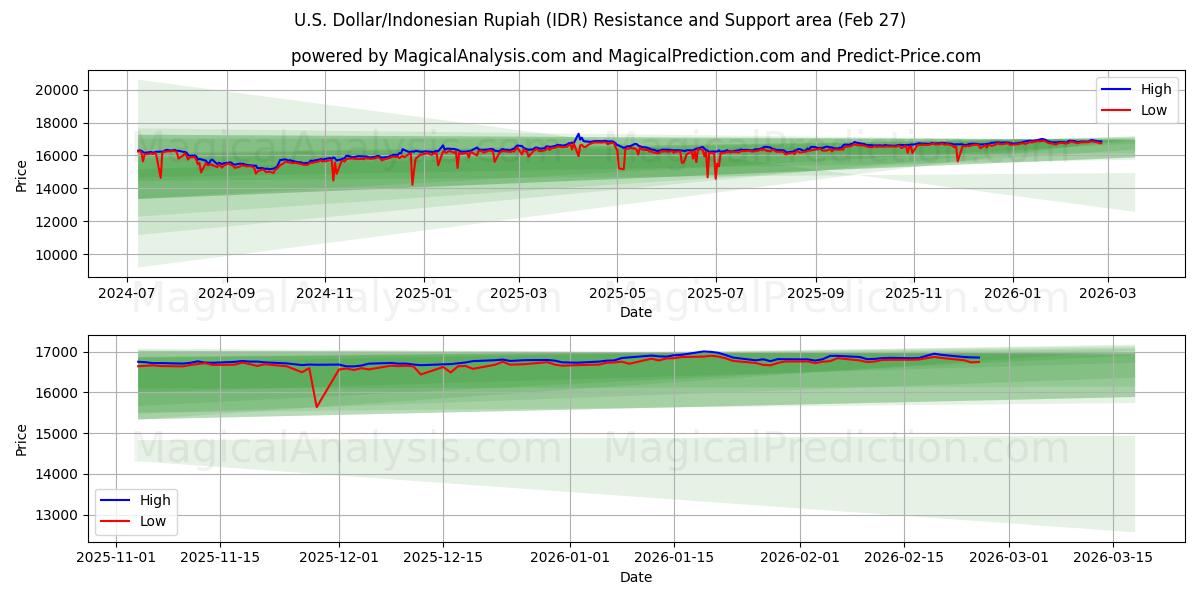  U.S. Dollar/Indonesian Rupiah (IDR) Support and Resistance area (26 Feb) 
