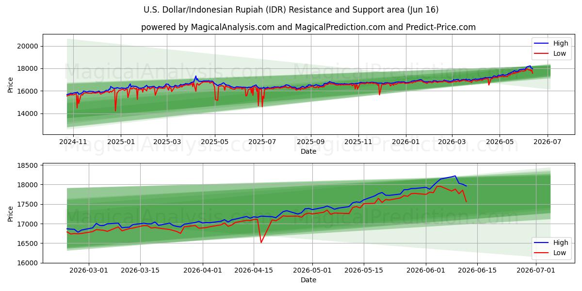  Dollaro USA/Rupia indonesiana (IDR) Support and Resistance area (11 Jun) 