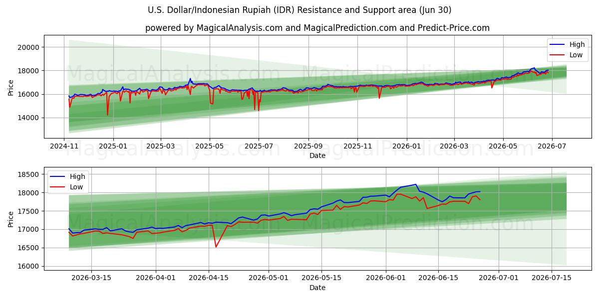  Dólar estadounidense/Rupia indonesia (IDR) Support and Resistance area (29 Jun) 