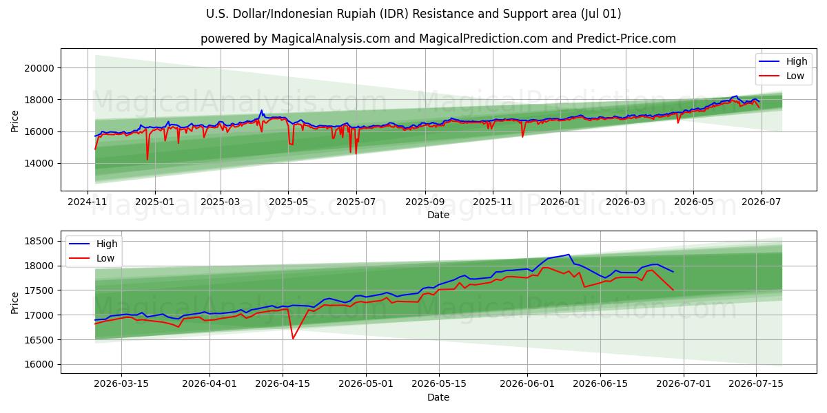  Amerikansk dollar/indonesisk rupiah (IDR) Support and Resistance area (30 Jun) 
