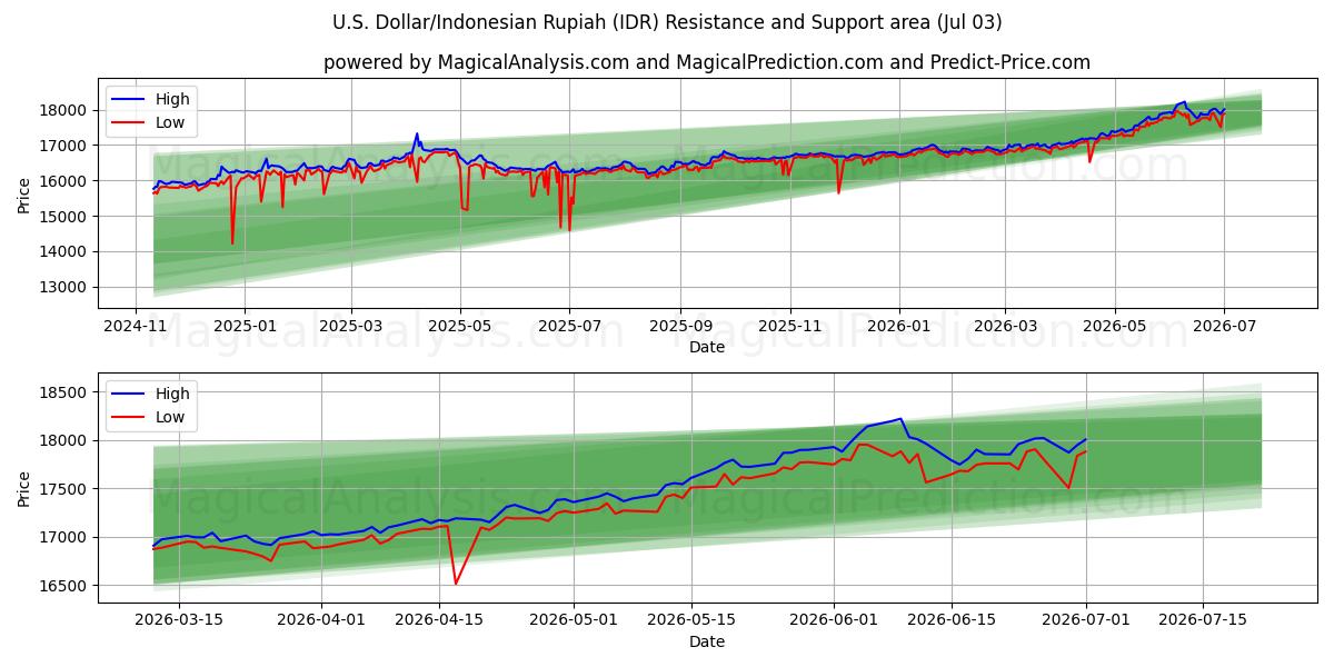  ABD Doları/Endonezya Rupiahı (IDR) Support and Resistance area (02 Jul) 