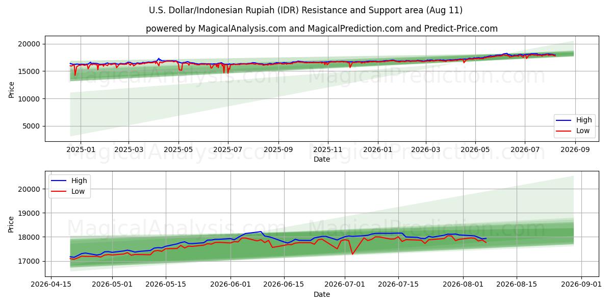  Amerikaanse dollar/Indonesische roepia (IDR) Support and Resistance area (10 Aug) 