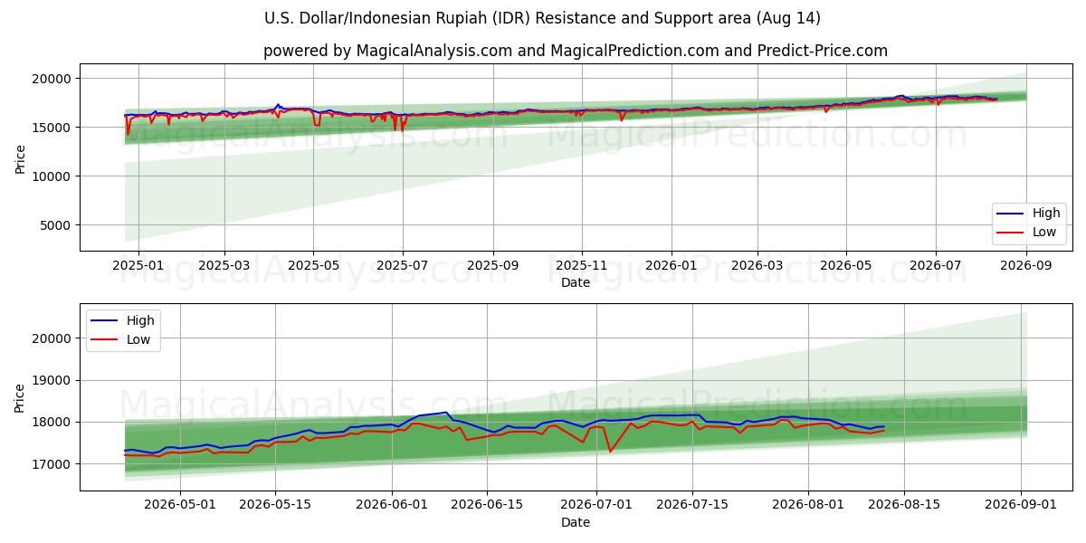 U.S. Dollar/Indonesian Rupiah (IDR) Support and Resistance area (13 Aug) 