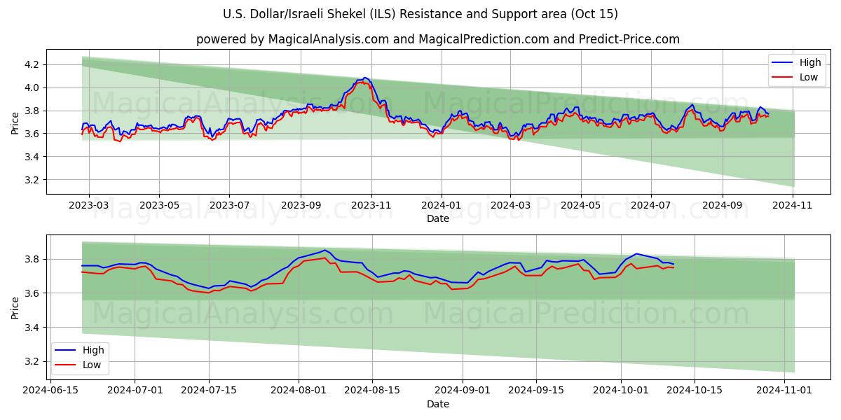  美元/以色列谢克尔 (ILS) Support and Resistance area (15 Oct) 