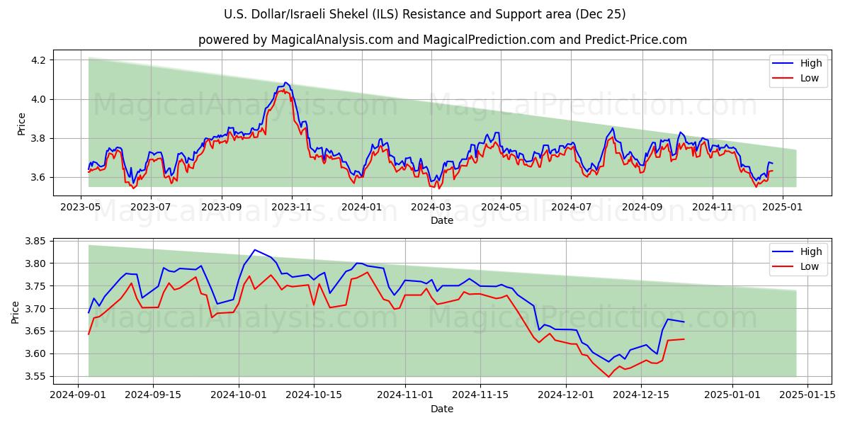  미국 달러/이스라엘 셰켈 (ILS) Support and Resistance area (25 Dec) 