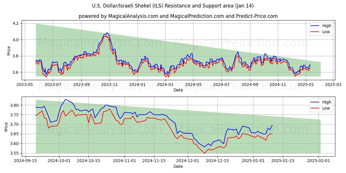  الدولار الأمريكي/الشيكل الإسرائيلي (ILS) Support and Resistance area (11 Jan) 