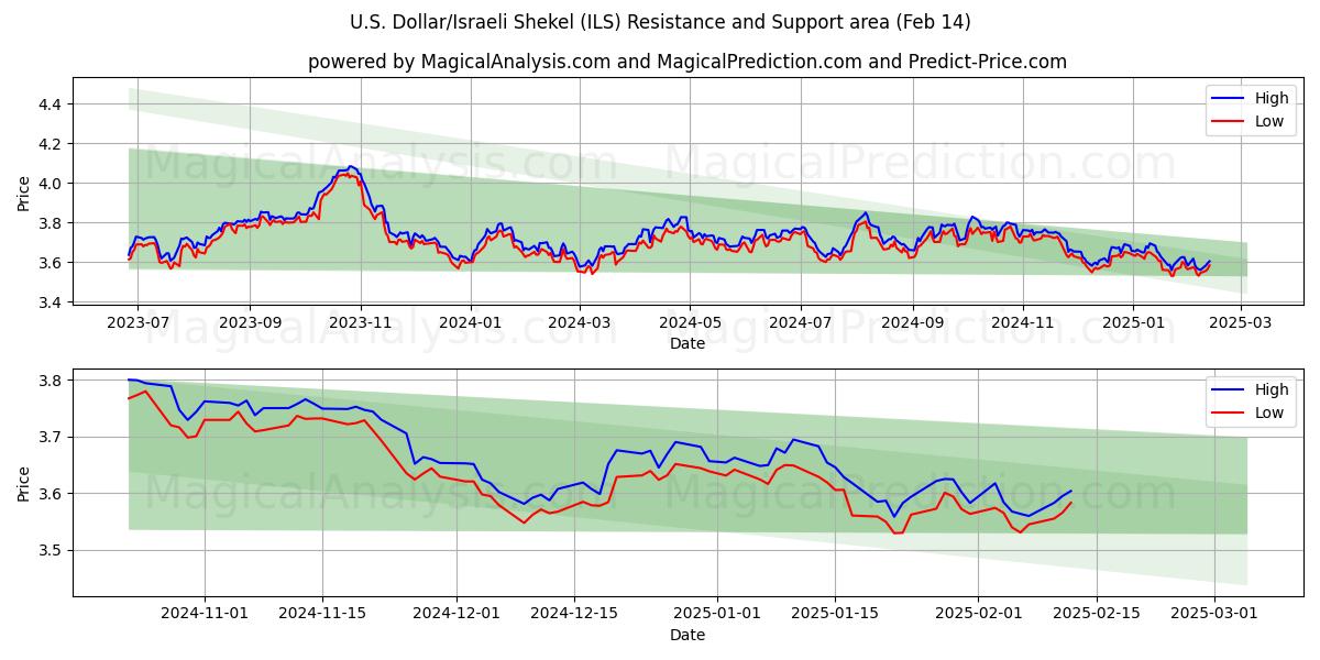  US Dollar/Israelisk Shekel (ILS) Support and Resistance area (04 Feb) 