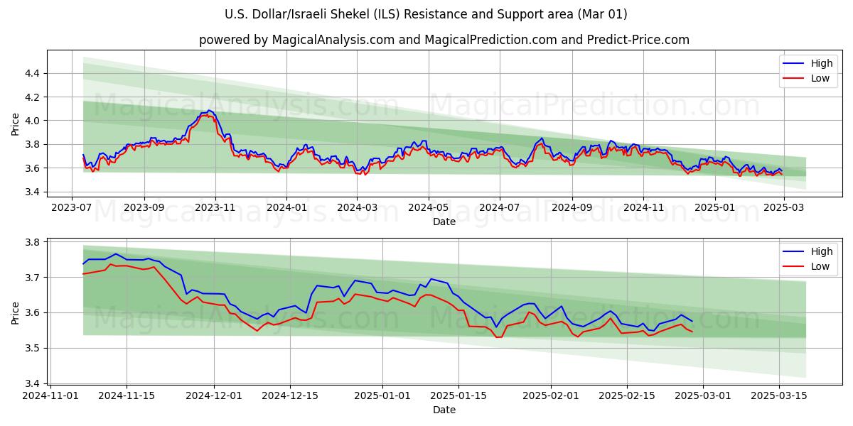  US Dollar/Israelisk Shekel (ILS) Support and Resistance area (01 Mar) 