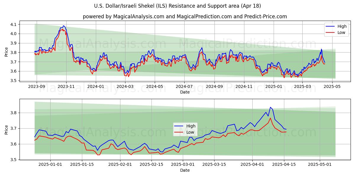 US Dollar/Israelisk Shekel (ILS) Support and Resistance area (18 Apr) US Dollar/Israelisk Shekel (ILS) Support and Resistance area (18 Apr)