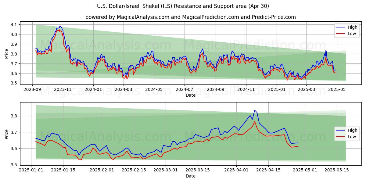  U.S. Dollar/Israeli Shekel (ILS) Support and Resistance area (30 Apr) 