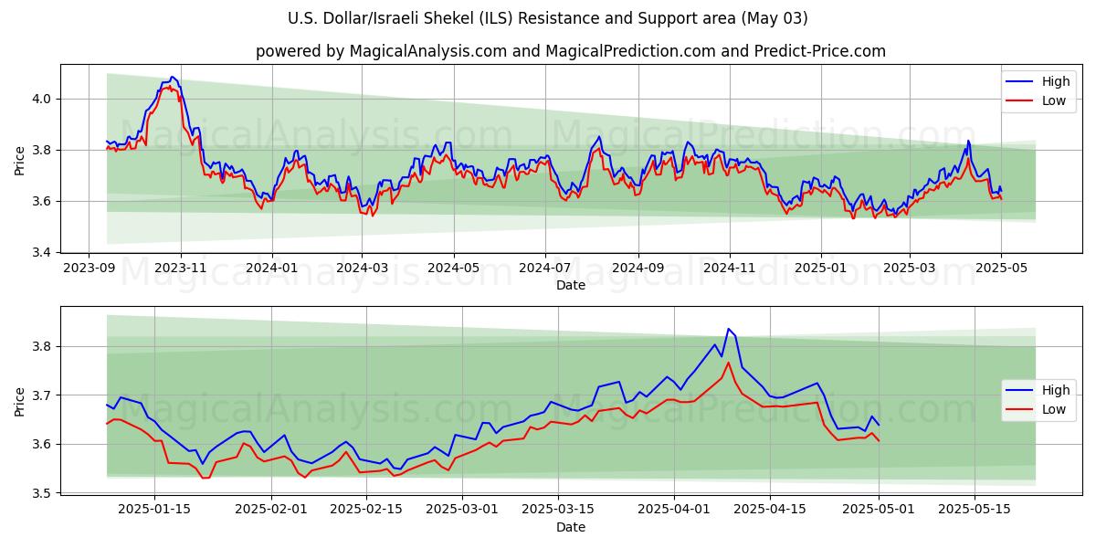  Dollar américain/Shekel israélien (ILS) Support and Resistance area (03 May) 