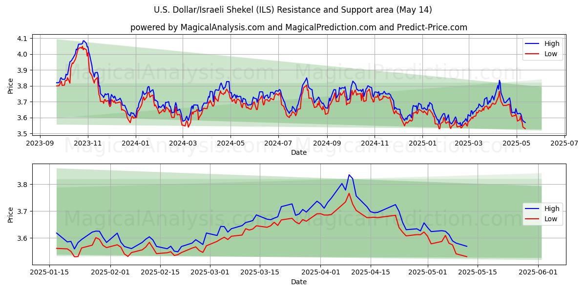  Dollaro USA/Scekel israeliano (ILS) Support and Resistance area (14 May) 