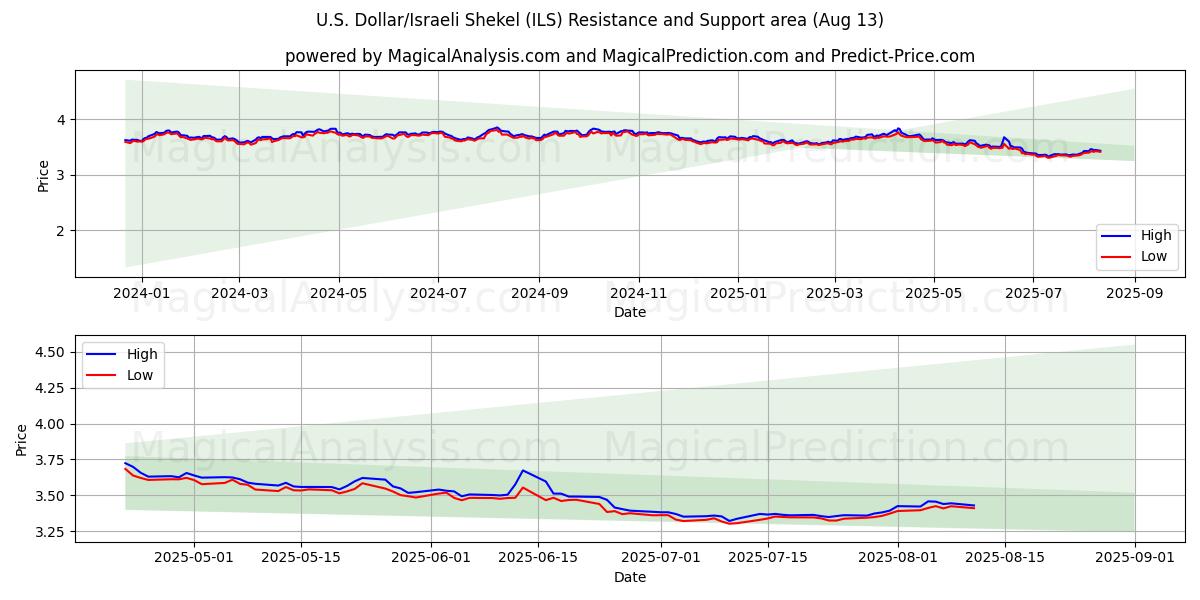  美元/以色列谢克尔 (ILS) Support and Resistance area (12 Aug) 
