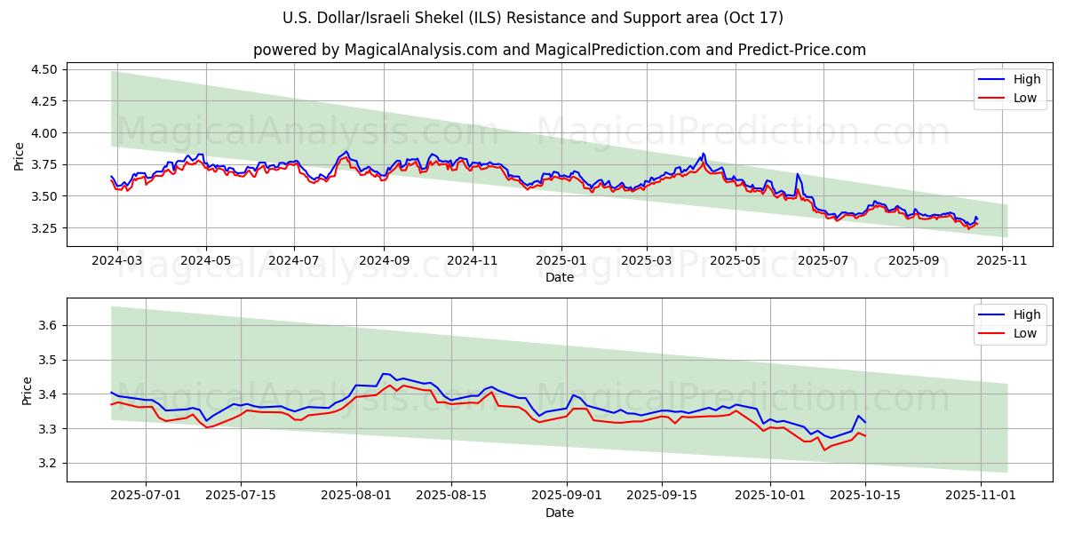 Amerikaanse dollar/Israëlische sjekel (ILS) Support and Resistance area (16 Oct) Amerikaanse dollar/Israëlische sjekel (ILS) Support and Resistance area (16 Oct)