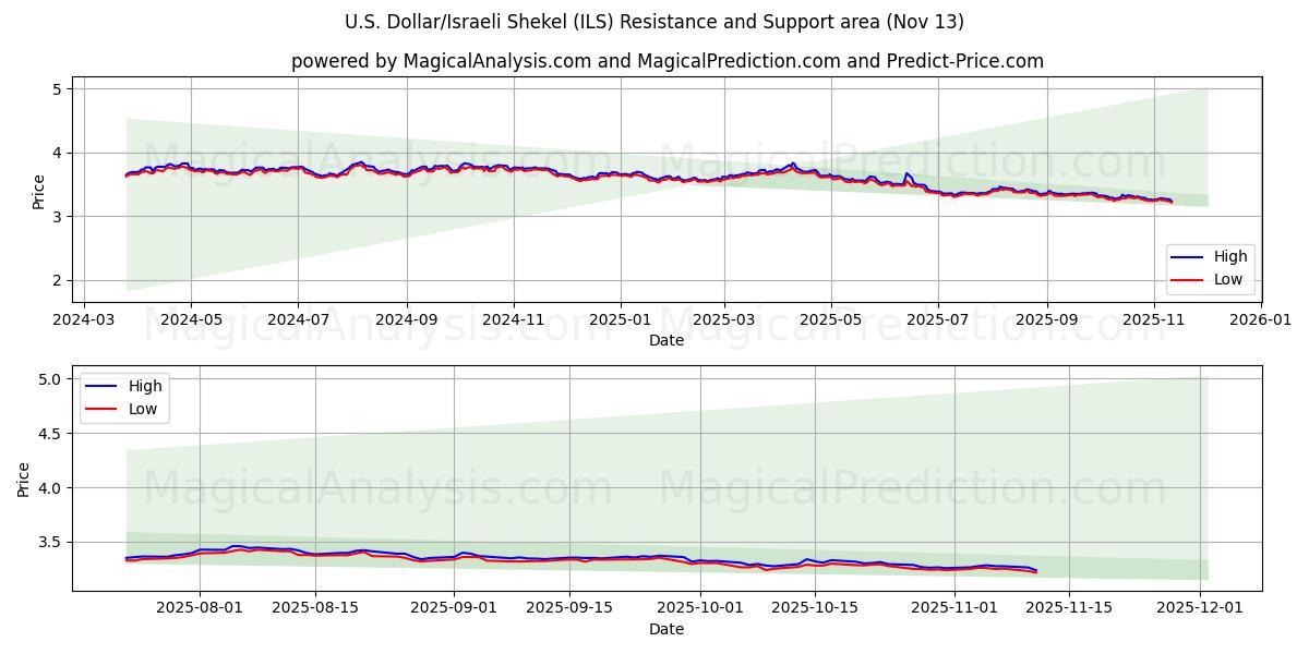  US Dollar/Israelisk Shekel (ILS) Support and Resistance area (12 Nov) 