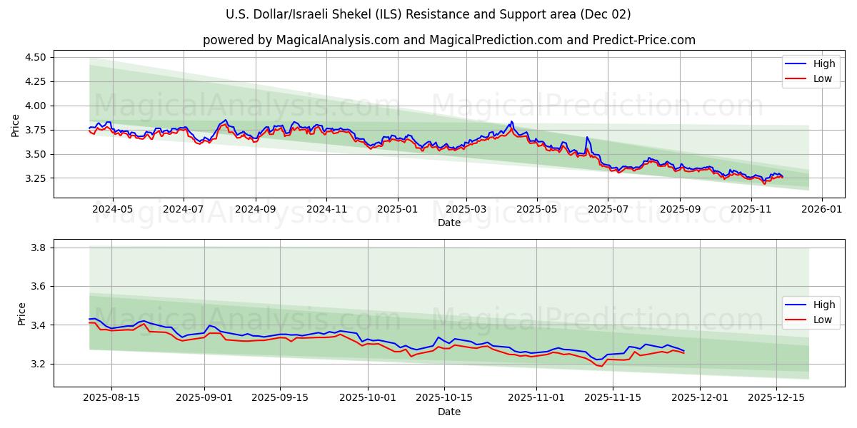  US Dollar/Israelisk Shekel (ILS) Support and Resistance area (01 Dec) 