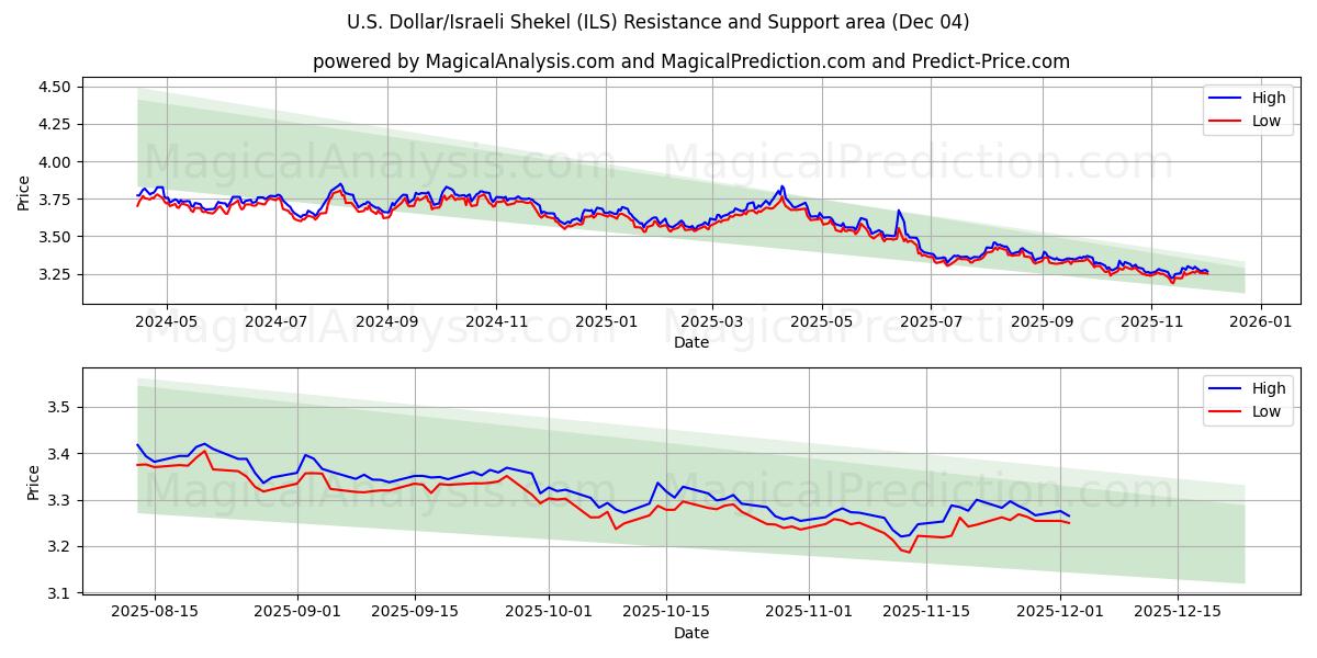  U.S. Dollar/Israeli Shekel (ILS) Support and Resistance area (03 Dec) 