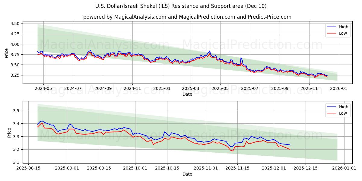  US-Dollar/Israelischer Schekel (ILS) Support and Resistance area (05 Dec) 