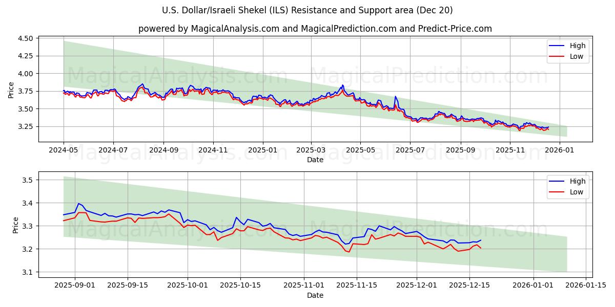  Yhdysvaltain dollari / Israelin shekel (ILS) Support and Resistance area (19 Dec) 