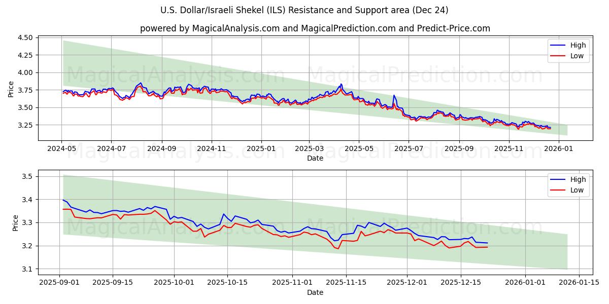  U.S. Dollar/Israeli Shekel (ILS) Support and Resistance area (23 Dec) 