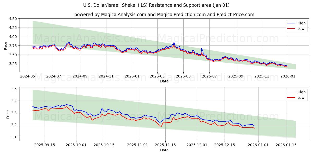  US-Dollar/Israelischer Schekel (ILS) Support and Resistance area (31 Dec) 