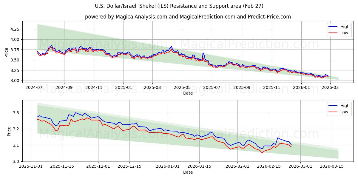  U.S. Dollar/Israeli Shekel (ILS) Support and Resistance area (26 Feb) 