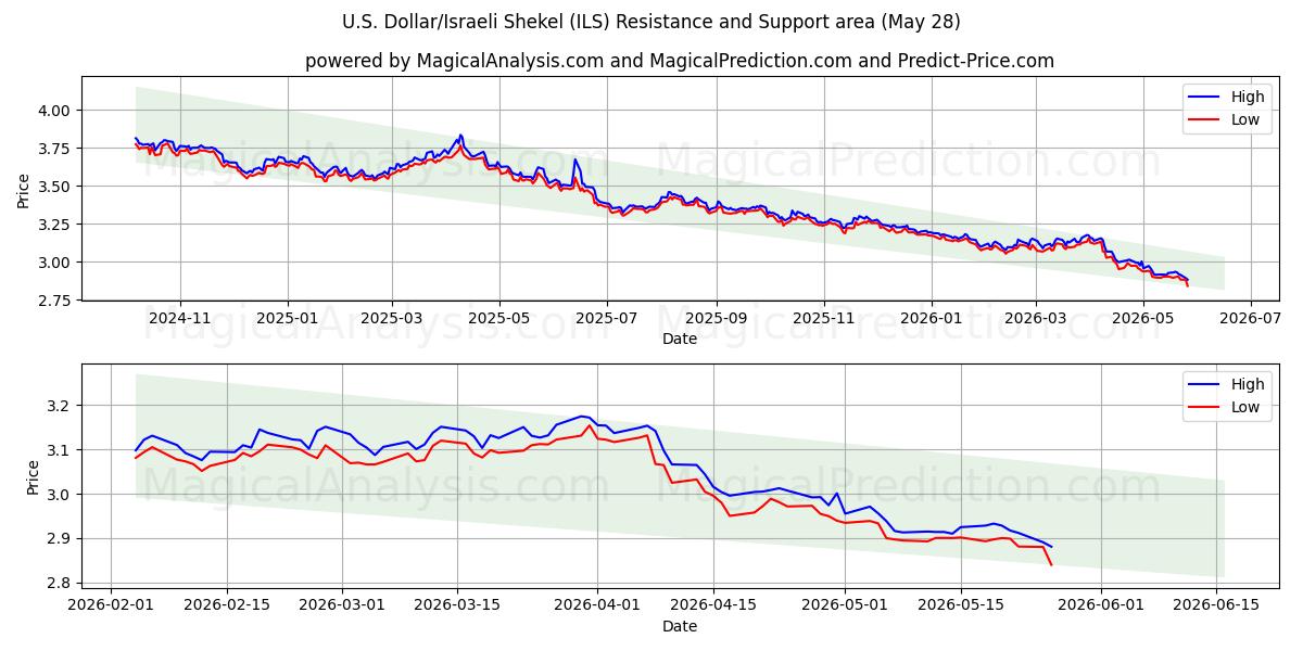  米ドル/イスラエルシェケル (ILS) Support and Resistance area (25 May) 