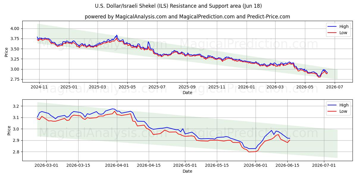  دلار آمریکا/شکل اسرائیل (ILS) Support and Resistance area (09 Jun) 