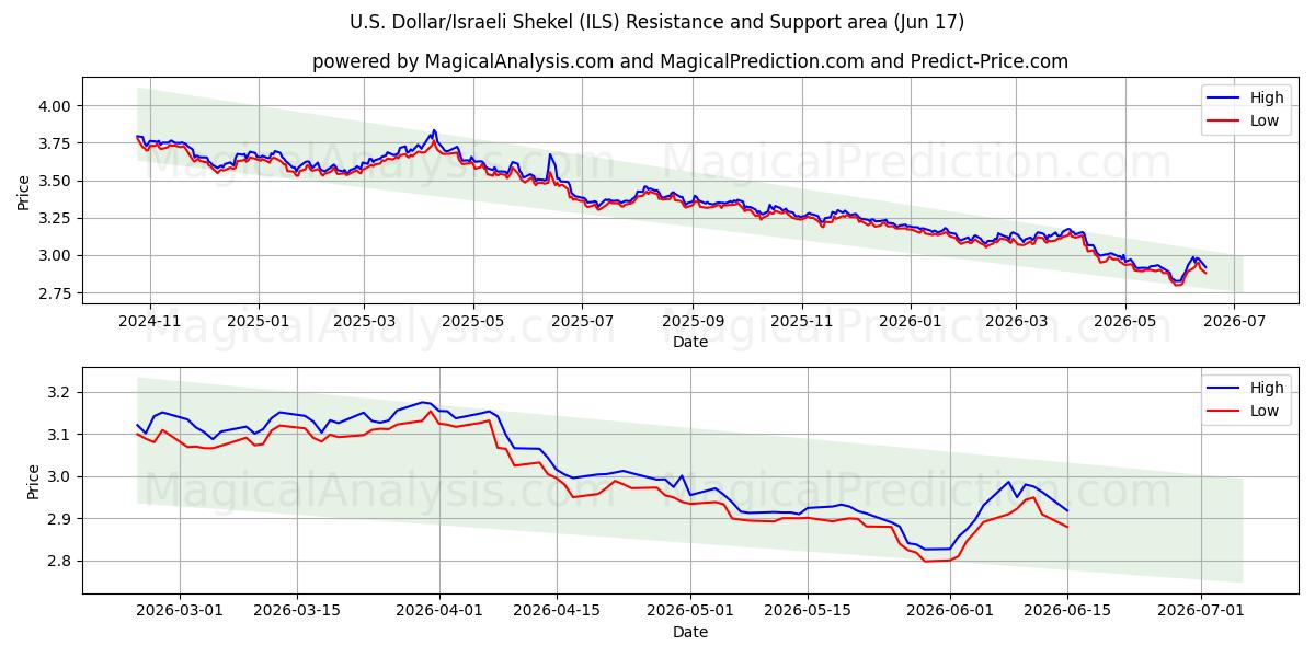  Dollar américain/Shekel israélien (ILS) Support and Resistance area (11 Jun) 